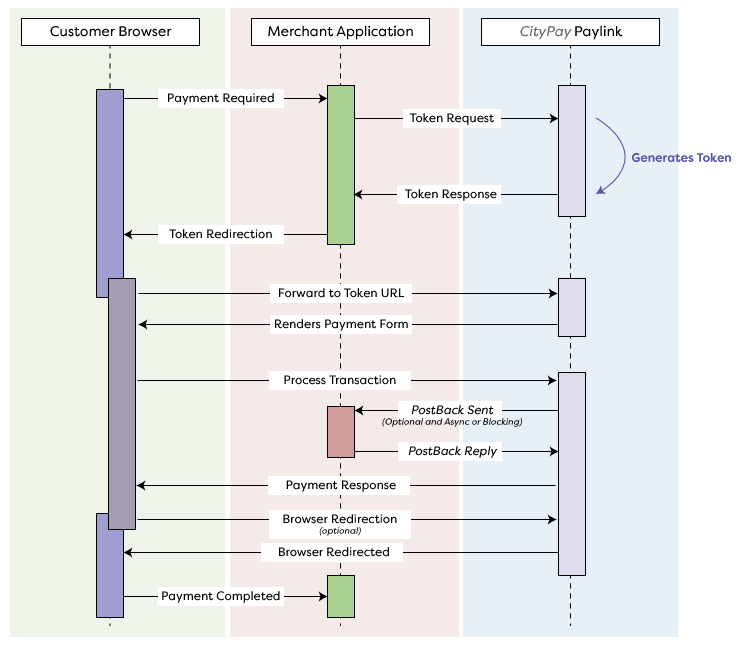 Paylink-3 Control Flow