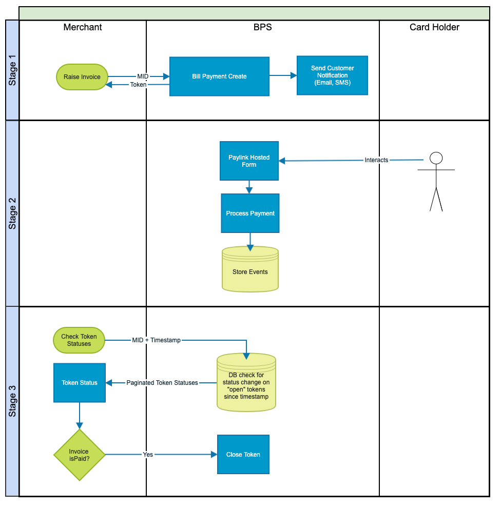 Paylink BPSv2 Overview
